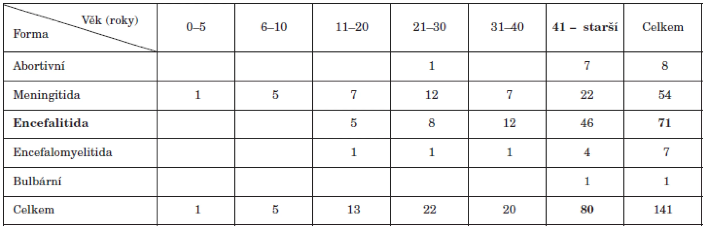Klinická forma onemocnění v souvislosti s věkem pacientů s KE
Table 2. Clinical form of TBE by age