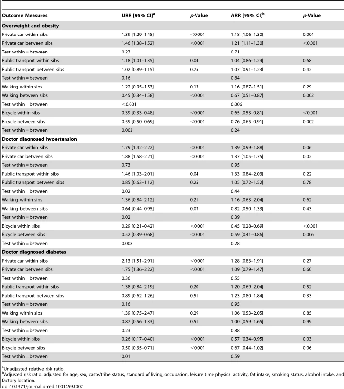Within- and between-pair effects of mode of travel to work and overweight/obesity, hypertension, and diabetes.