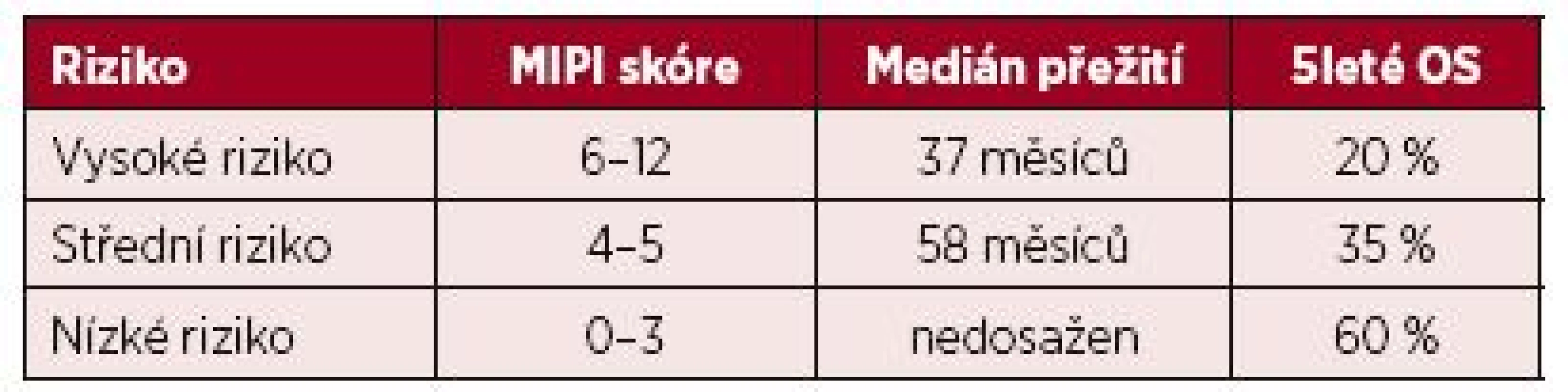 Rozdělení pacientů do 3 rizikových skupin podle dosaženého skóre mezinárodního prognostického indexu pro lymfom z buněk pláště (MIPI)