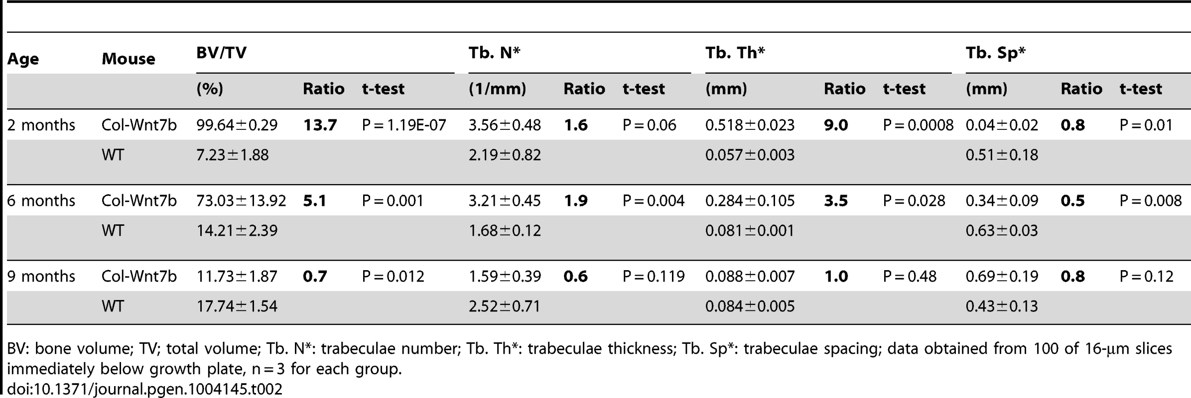 µCT analyses of ColI-Wnt7b at 2, 6, and 9 months of age.