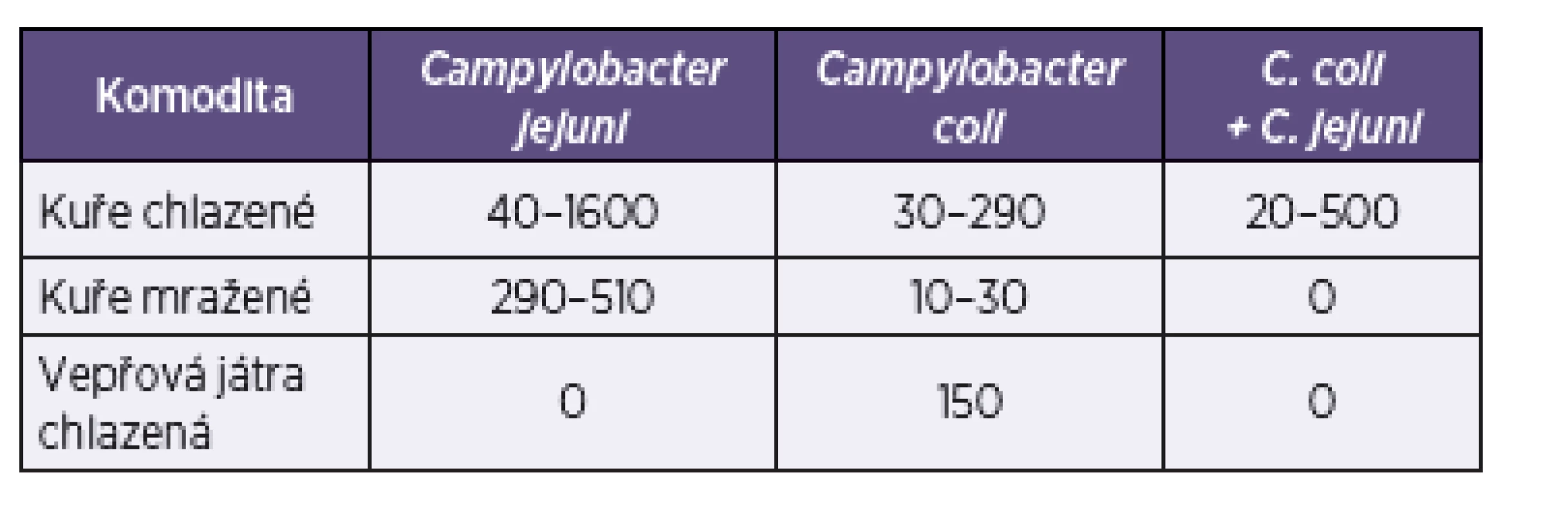 Úroveň kontaminace vyšetřovaných vzorků potravin bakteriemi <i>Campylobacter</i> spp. (v CFU/g)
Table 3. The level of <i>Campylobacter</i> contamination of the food samples tested (in CFU/g)