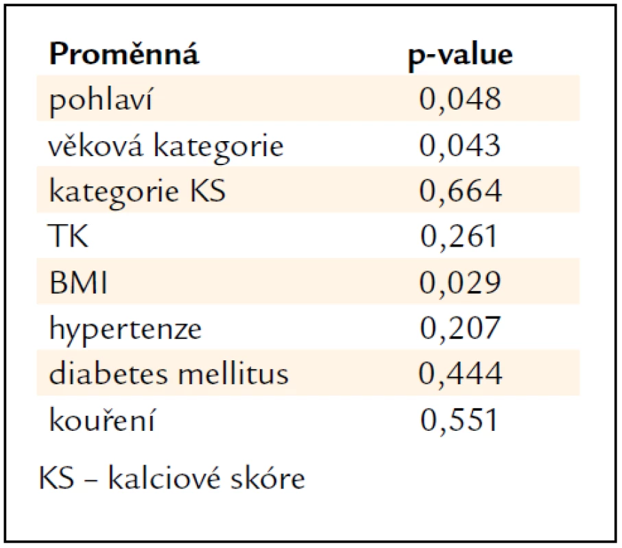 Závislost hladiny A-FABP na kategoriálních proměnných.