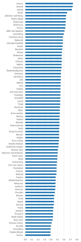  Hodnoty indexu subjektivní kvality života v okresech Česka (rok 2018; seřazeno sestupně podle hodnot)