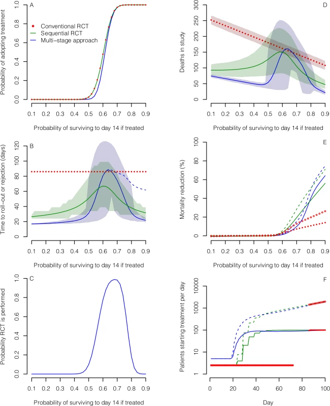 Comparison of the three designs for evaluating treatments assuming 50% 14-d survival probability in the standard care group.