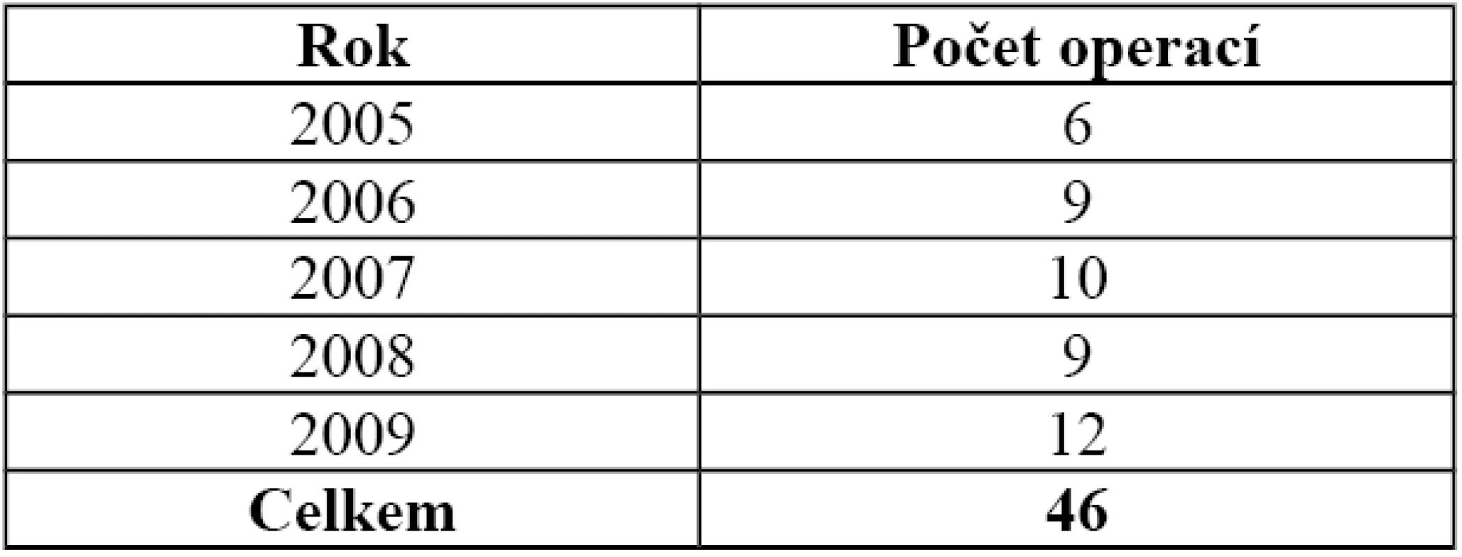 Počet operací zlomenin pánve v jednotlivých letech