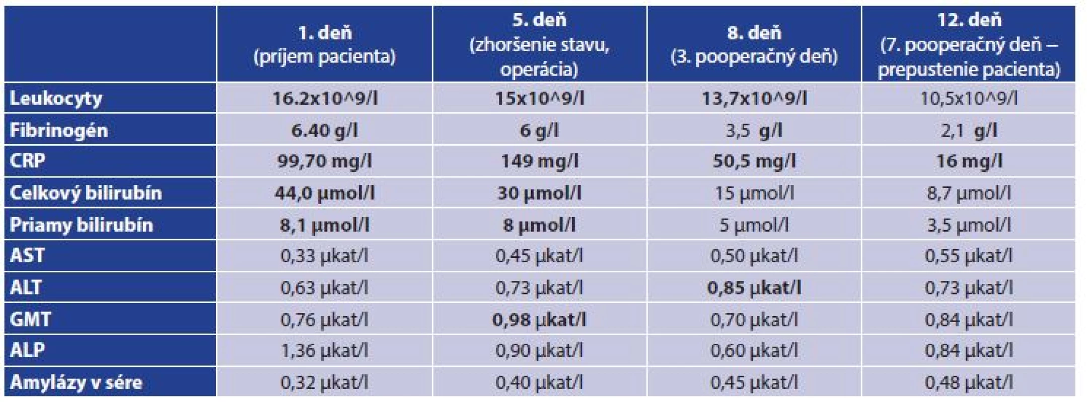 Laboratórne výsledky počas hospitalizácie
Tab. 1: Laboratory results during hospitalization