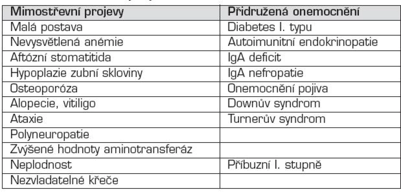Kdo a co má být vyšetřováno na možnou celiakii.