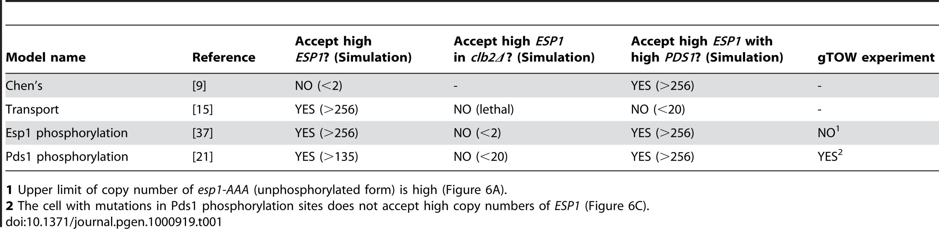 Modified Chen's models and validation in <i>in silico</i> simulation and <i>in vivo</i> experiment.