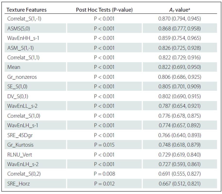 Summary of performance for significant texture features in classification of NELs and ELs and the associated P-values.