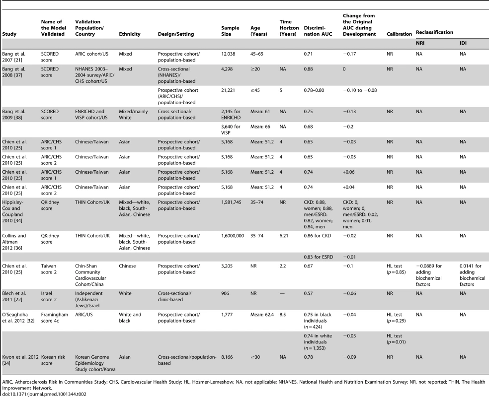 External validation of risk prediction models for chronic kidney disease.