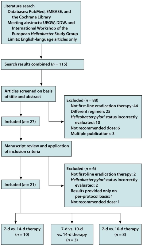 Example Figure: Example flow diagram of study selection.