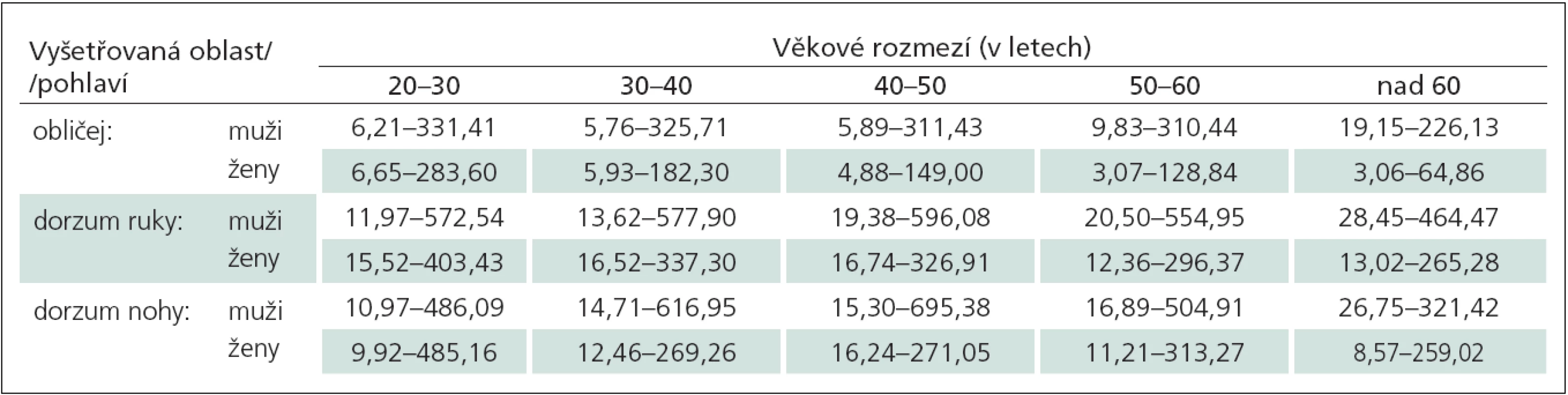 Doporučené normální limity hodnot algických prahů pro mechanicky vyvolanou bolest (Mechanical Pain Threshold, MPT) v milinewtonech (mN) v závislosti na vyšetřované oblasti, věku a pohlaví.