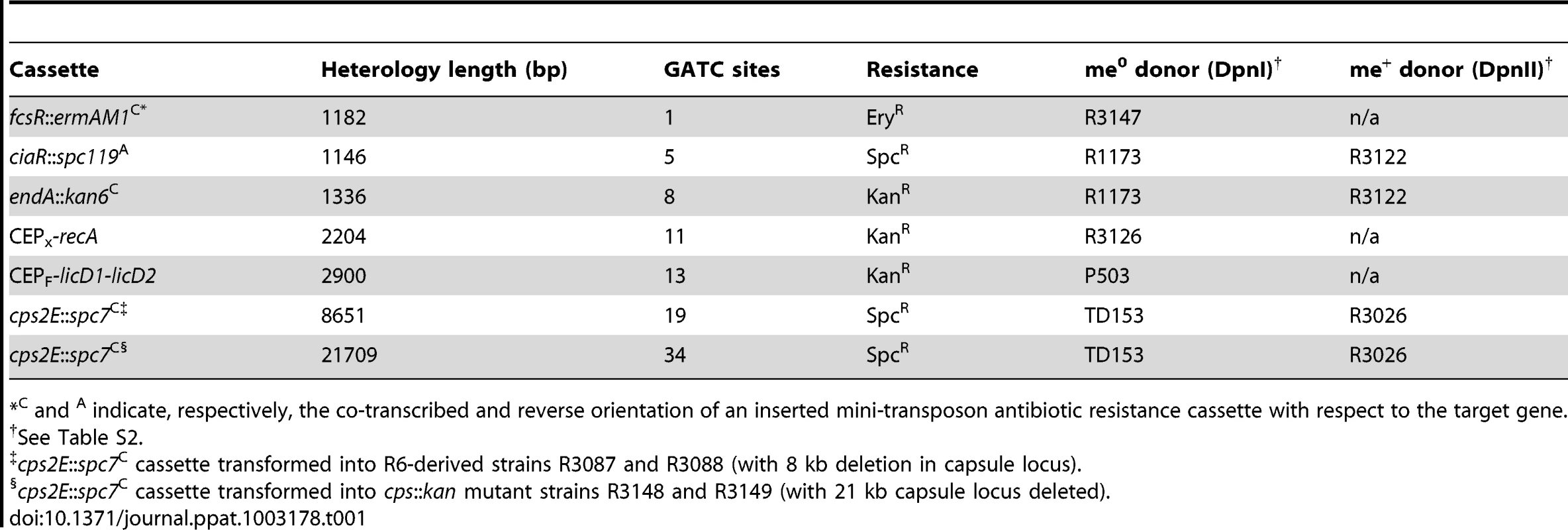 Information on heterology cassettes used in this study.