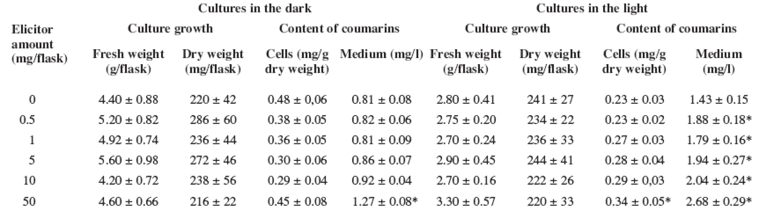 Effect of Pythium aphanidermatum elicitor on biomass accumulation and production of coumarins in Angelica archangelica cell suspension cultures grown under dark and light conditions in the medium supplemented with growth regulators (2,4-D and BA)
(Data represent as the means with standard deviations. Values with asterisks * are significantly higher in comparison with control cultures, P < 0.05)