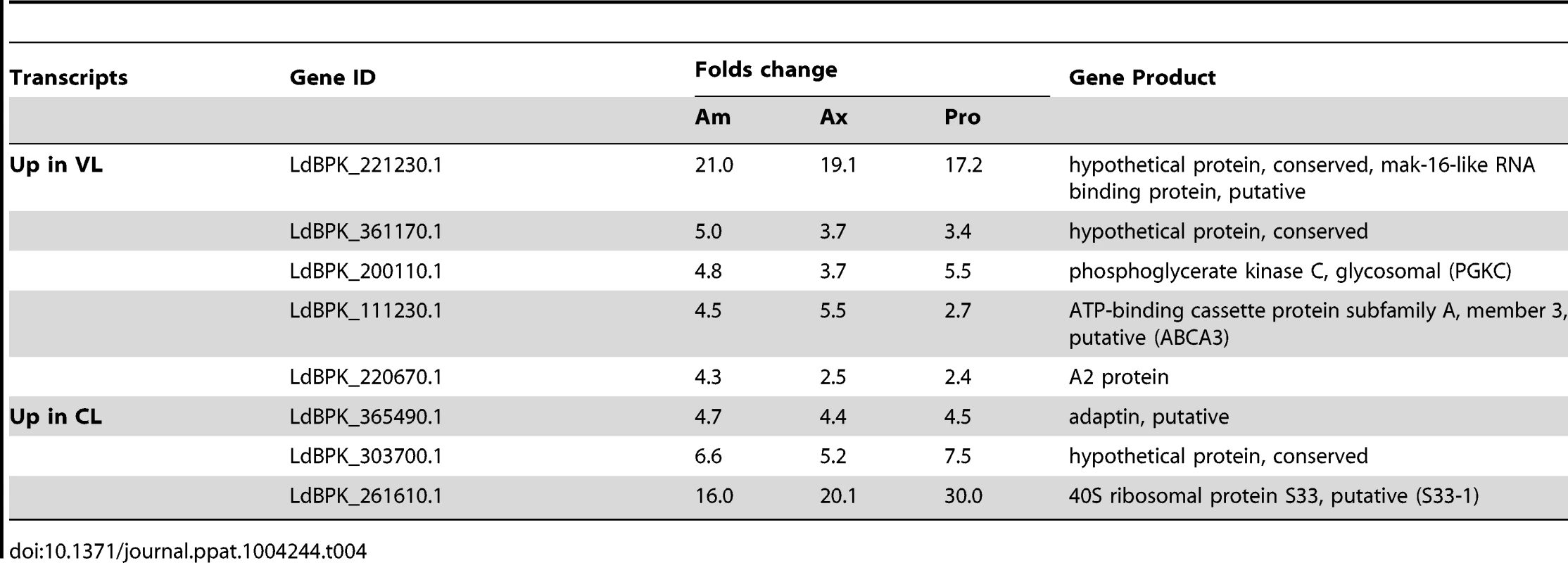 Genes with more than 4 fold change in transcript levels between the CL-SL and VL-SL isolates.
