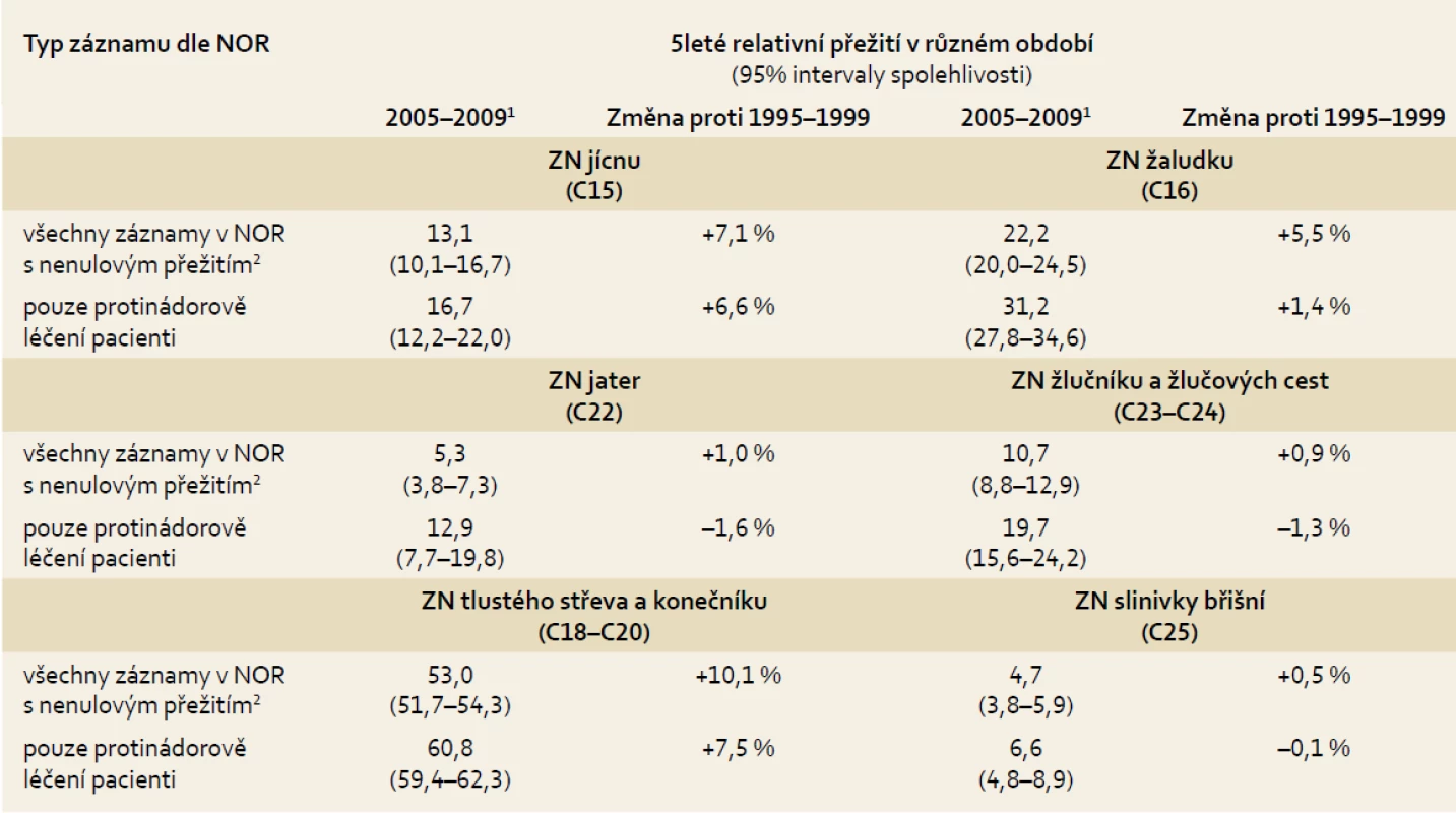 Hodnoty pětiletého relativního přežití onkologických pacientů se zhoubnými nádory GIT v ČR.
Tab. 2. Figures for relative survival over a five-year period of oncological patients with malignant tumours of the GIT in the Czech Republic.