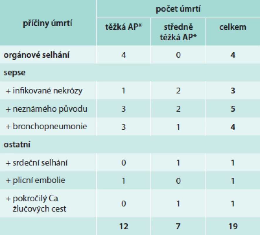 Příčiny úmrtí u pacientů s AP