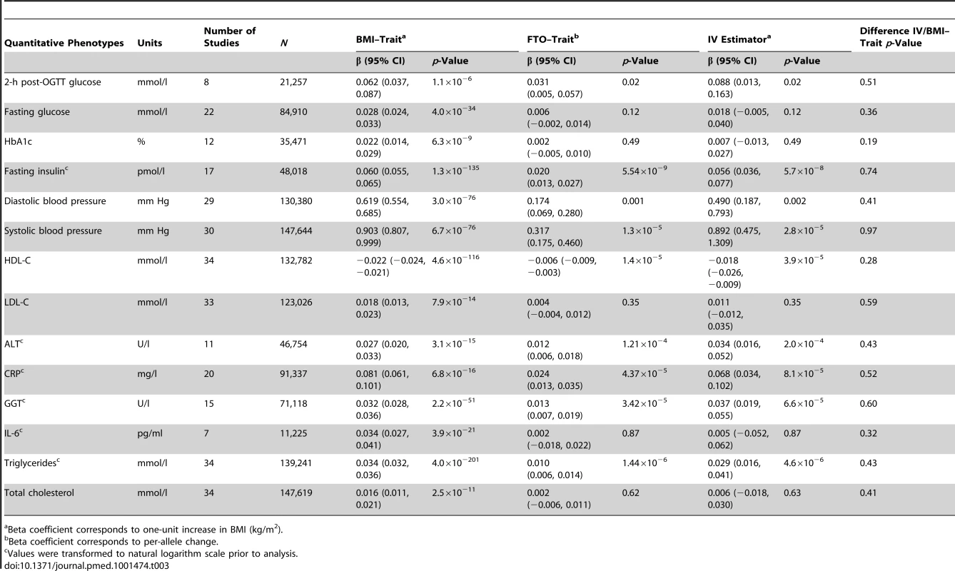 Meta-analysis results of Mendelian randomization analyses on effect of <i>FTO</i>-derived adiposity on cardiovascular and metabolic disease: quantitative phenotypes.