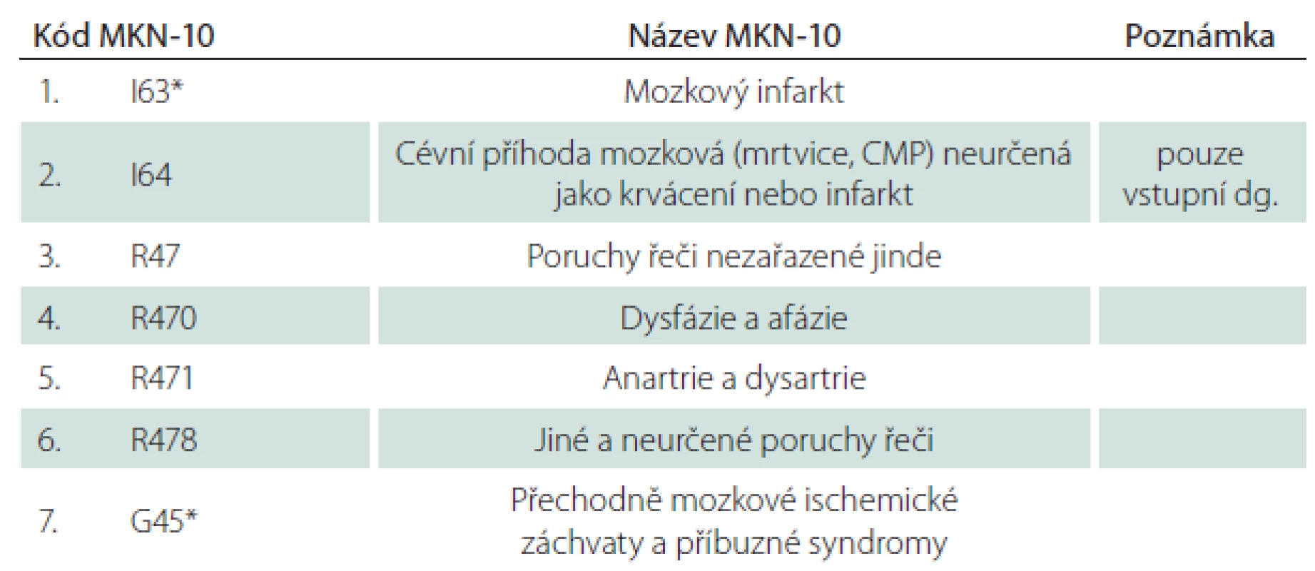 Diagnózy.
