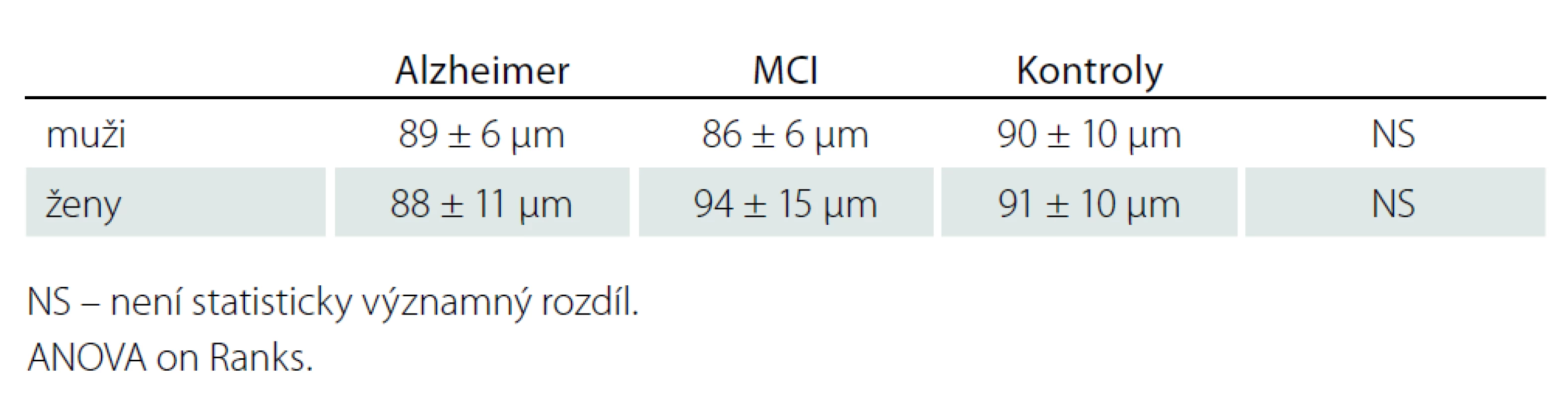 RNFL dle pohlaví v jednotlivých souborech.