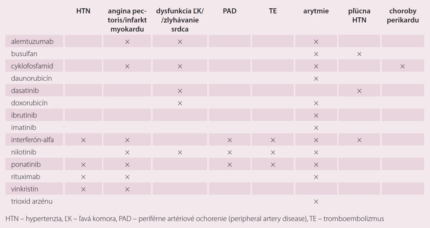 Potenciálne kardiotoxické lieky v liečbe leukémií [1,9,10].