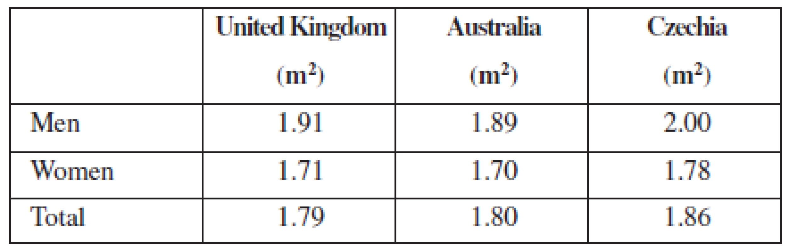 Comparison of body surface area between countries
