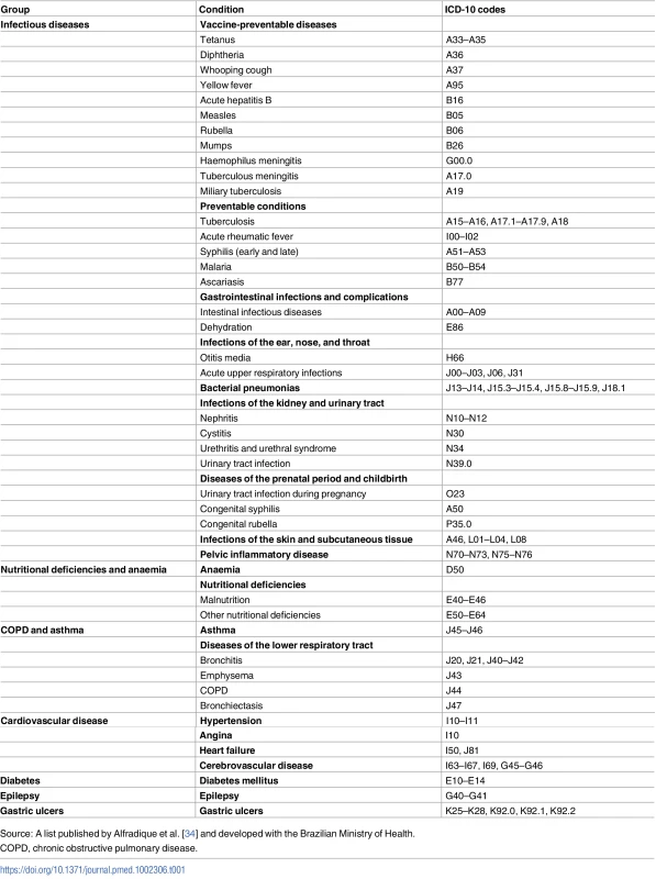 Ambulatory-care-sensitive conditions with International Classification of Diseases (ICD-10) codes.