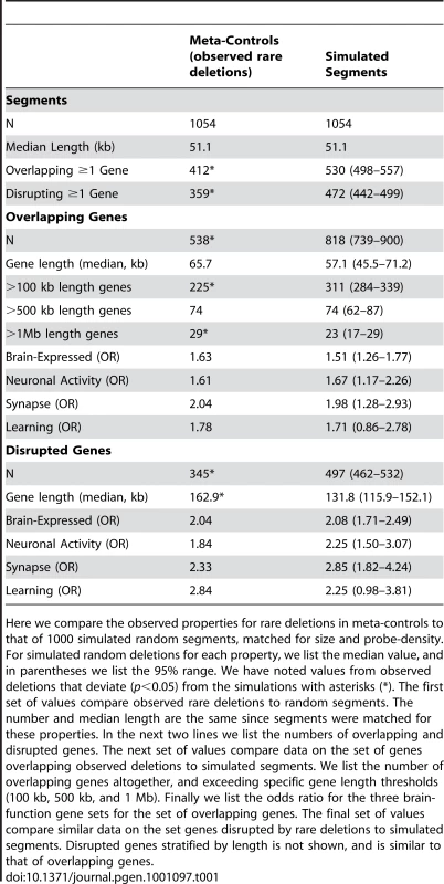 Properties of observed deletions in the meta-controls versus randomly placed simulated deletions.