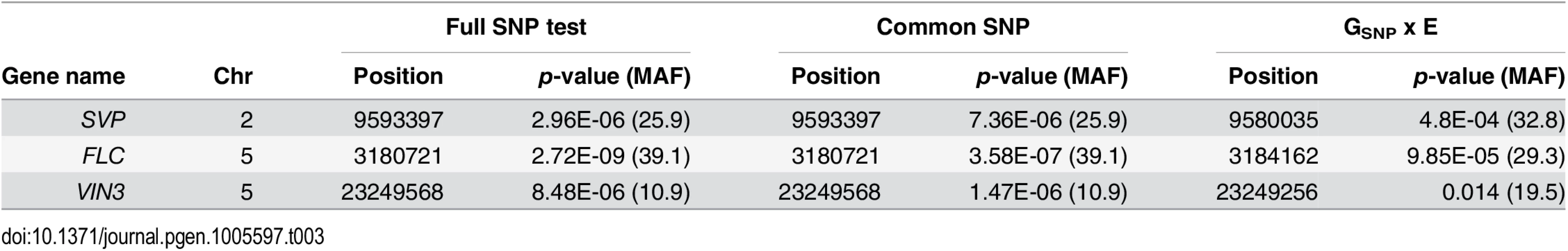 <i>A priori</i> candidates identified at FDR less than 20% by SNP association test.