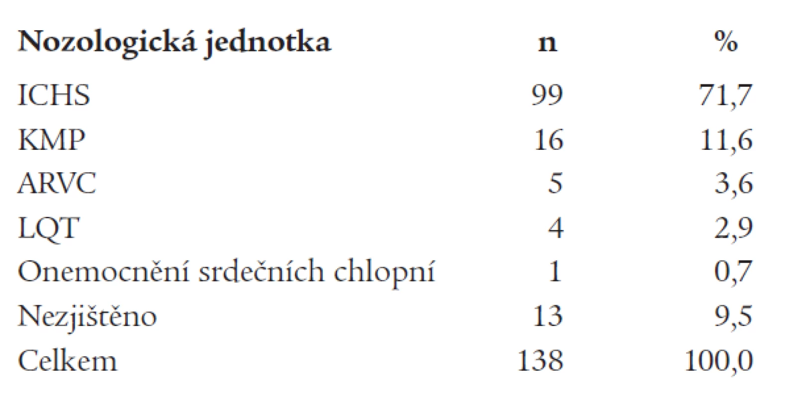 Etiologie maligních arytmií.