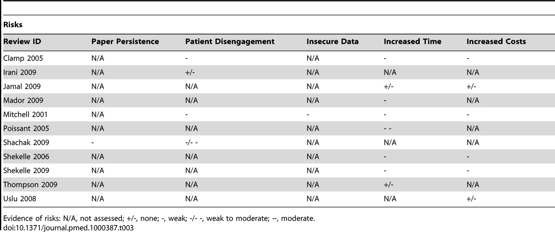 Evidence of risks associated with EHRs.