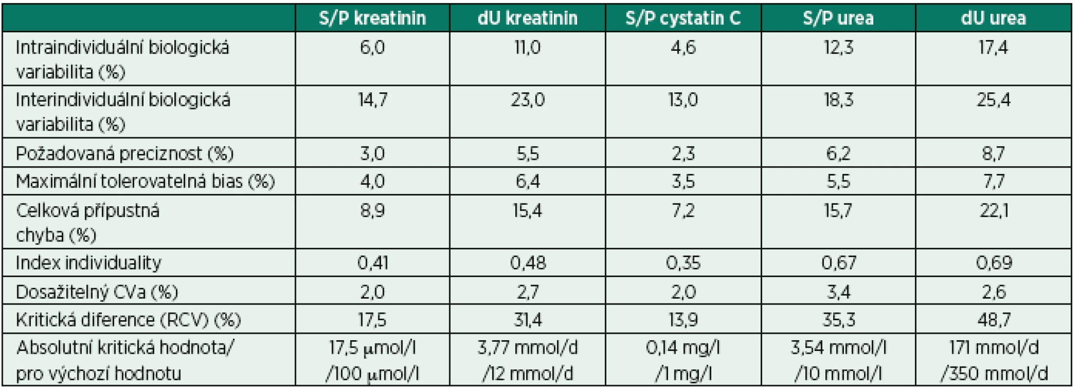 Parametry používané pro přesnou interpretaci laboratorních testů