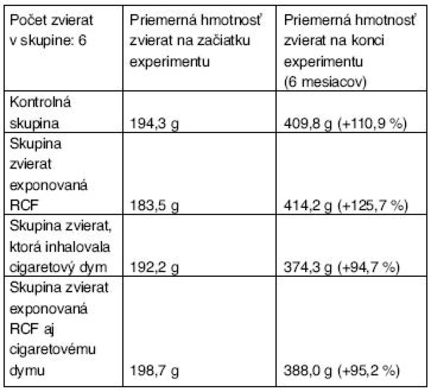 Hmotnosť zvierat na začiatku a na konci experimentu