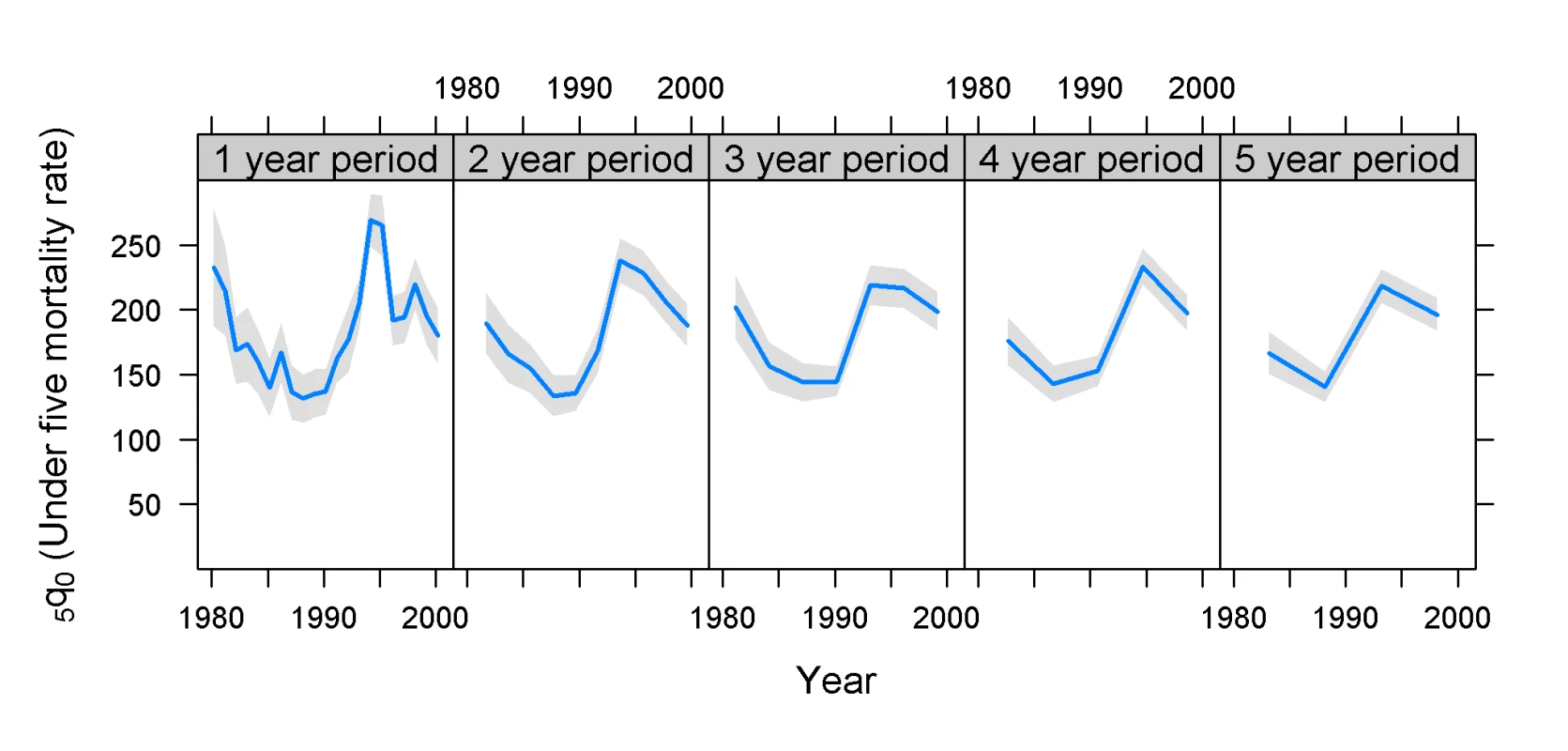 <sub>5</sub><i>q</i><sub>0</sub> and confidence intervals for the Rwanda 2000 DHS survey.