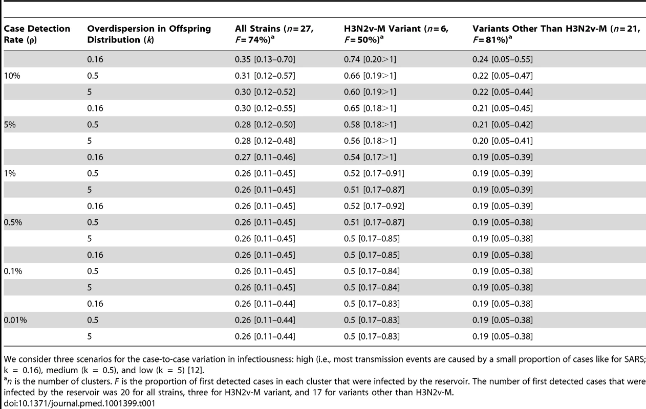 Estimate (95% CI) of <i>R</i> for all strains, the H3N2v-M variant, and variants other than H3N2v-M, for different scenarios of detection and overdispersion in the offspring distribution.