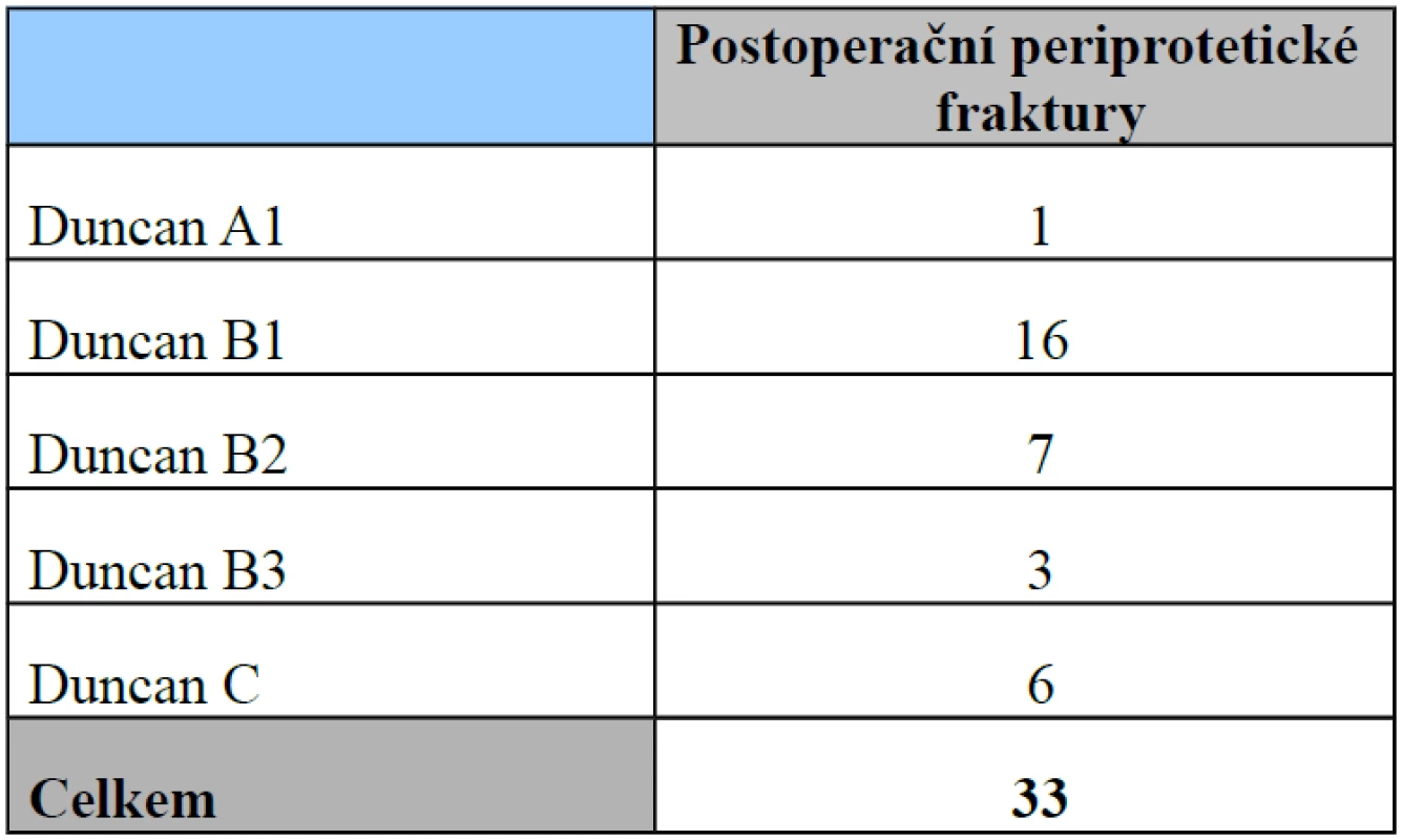 Postoperační fraktury podle Duncana