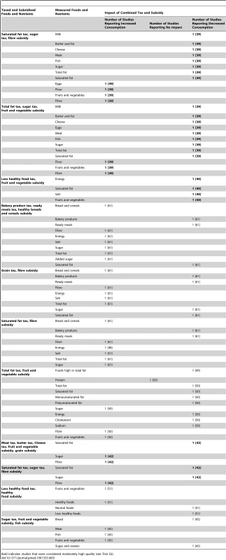 Summary of simulation modelling studies assessing the impact of tax and subsidy combinations on food and nutrient consumption (<i>n = </i>8 studies).