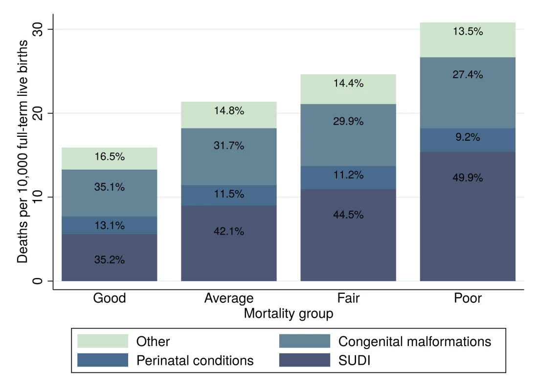 Cause-specific mortality rates.