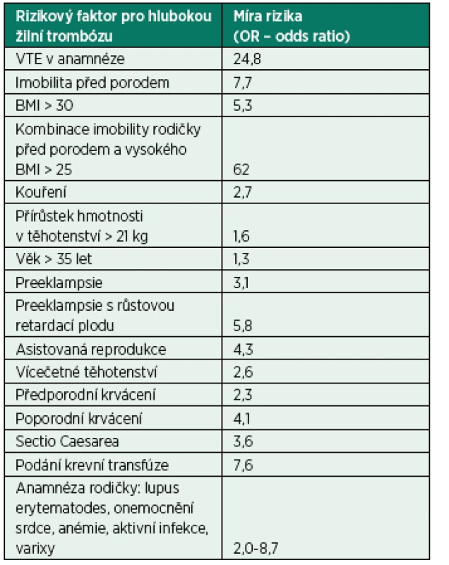 Rizikové faktory hluboké žilní trombózy