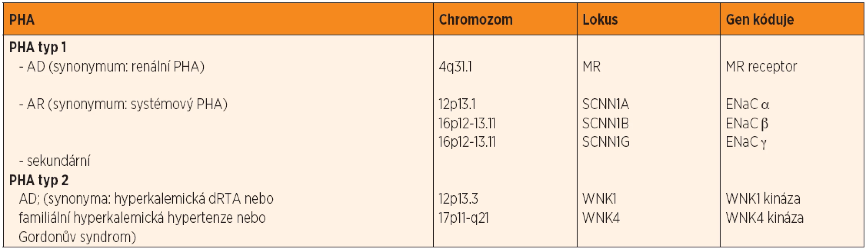 Pseudohypoaldosteronismus – rozdělení.
