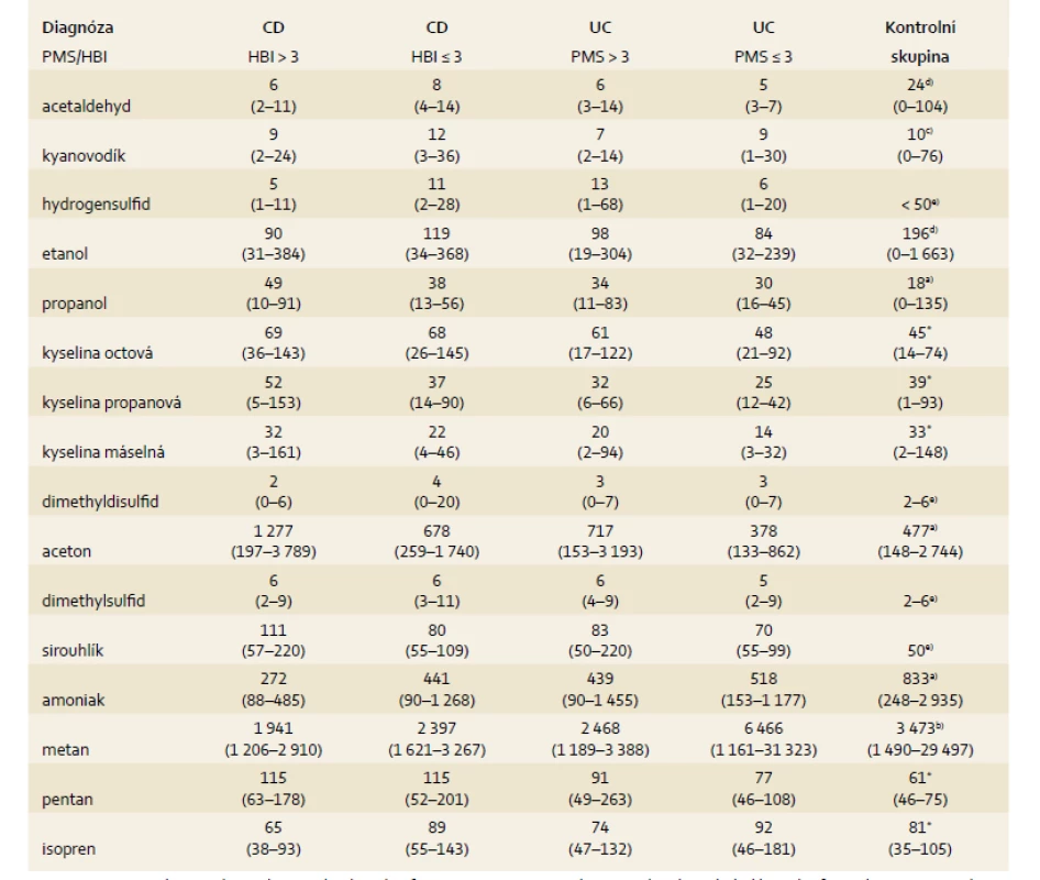 Průměrné koncentrace jednotlivých látek přítomných v dechu pacientů.
Tab. 1. Mean concentrations of individual substances present in patient’s breath.