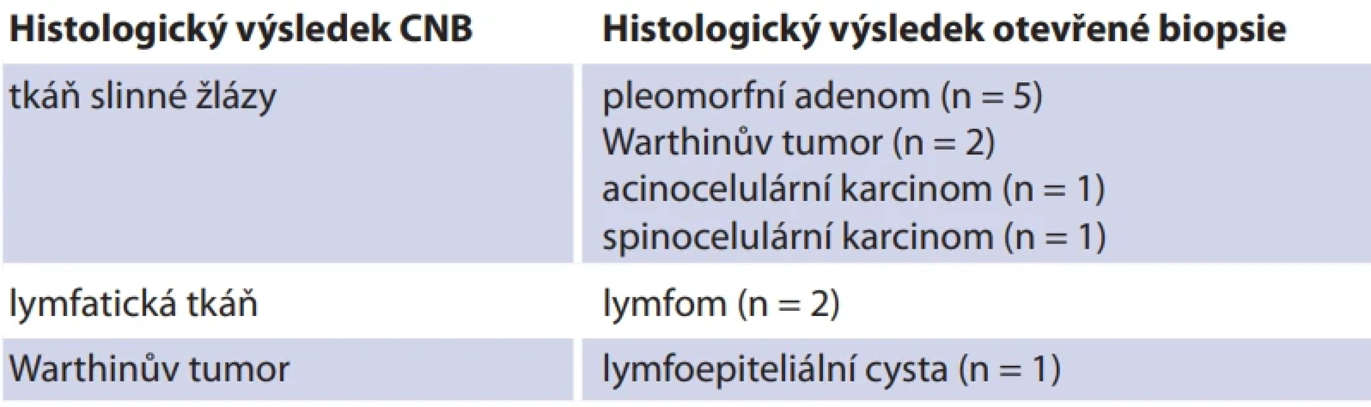  Odlišné výsledky CNB ve srovnání s histologickou verifi kací z otevřené biopsie. Tab. 2. Diff erent CNB results in comparison with histology from open surgery.