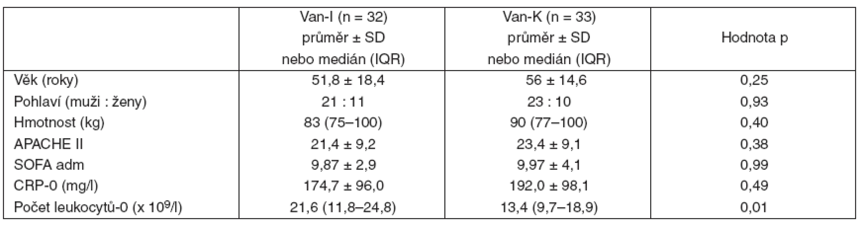 Základní charakteristika souboru