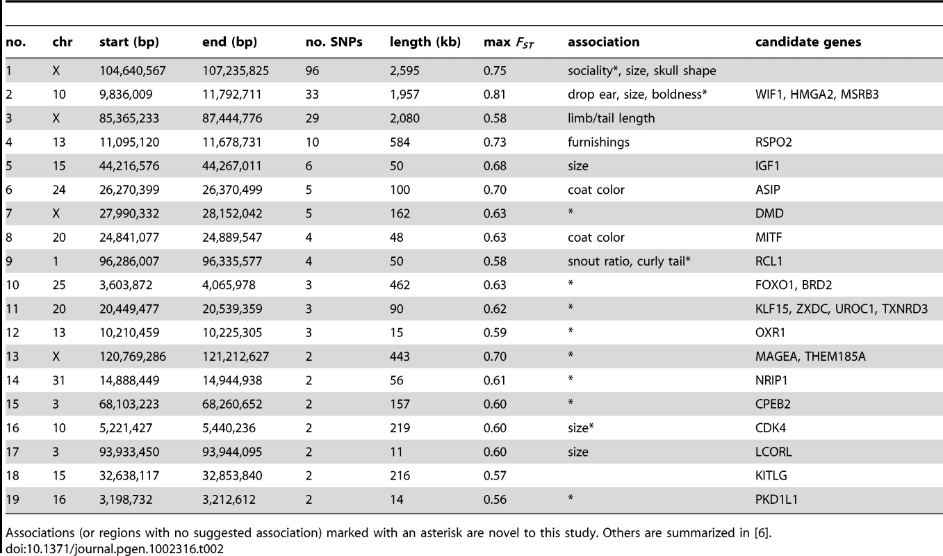 Description of regions with at least two nearby SNPs with high <b><i>F<sub>ST</sub></i></b> (>0.55) and high minor allele frequency (>15%).