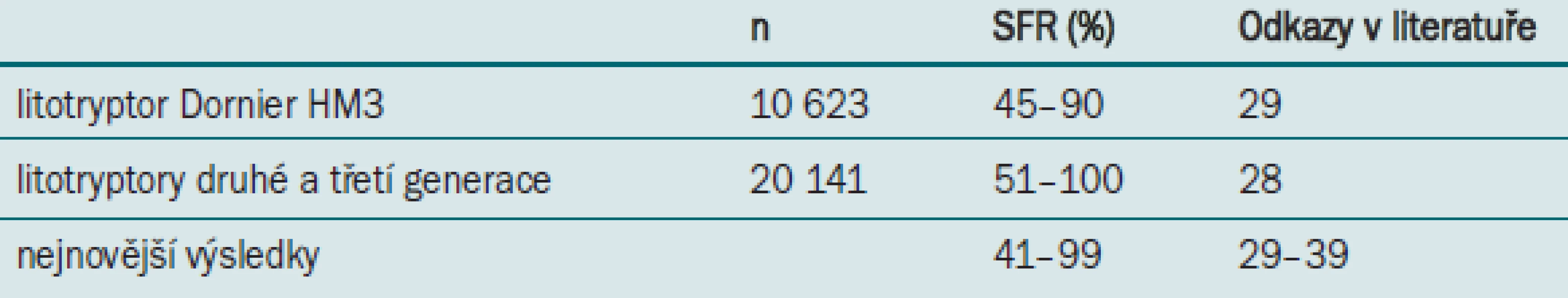 SFR ESWL u pacientů s neodlitkovými konkrementy.