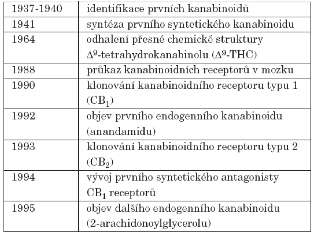 Významná data ve studiu mechanismu účinků kanabinoidů.