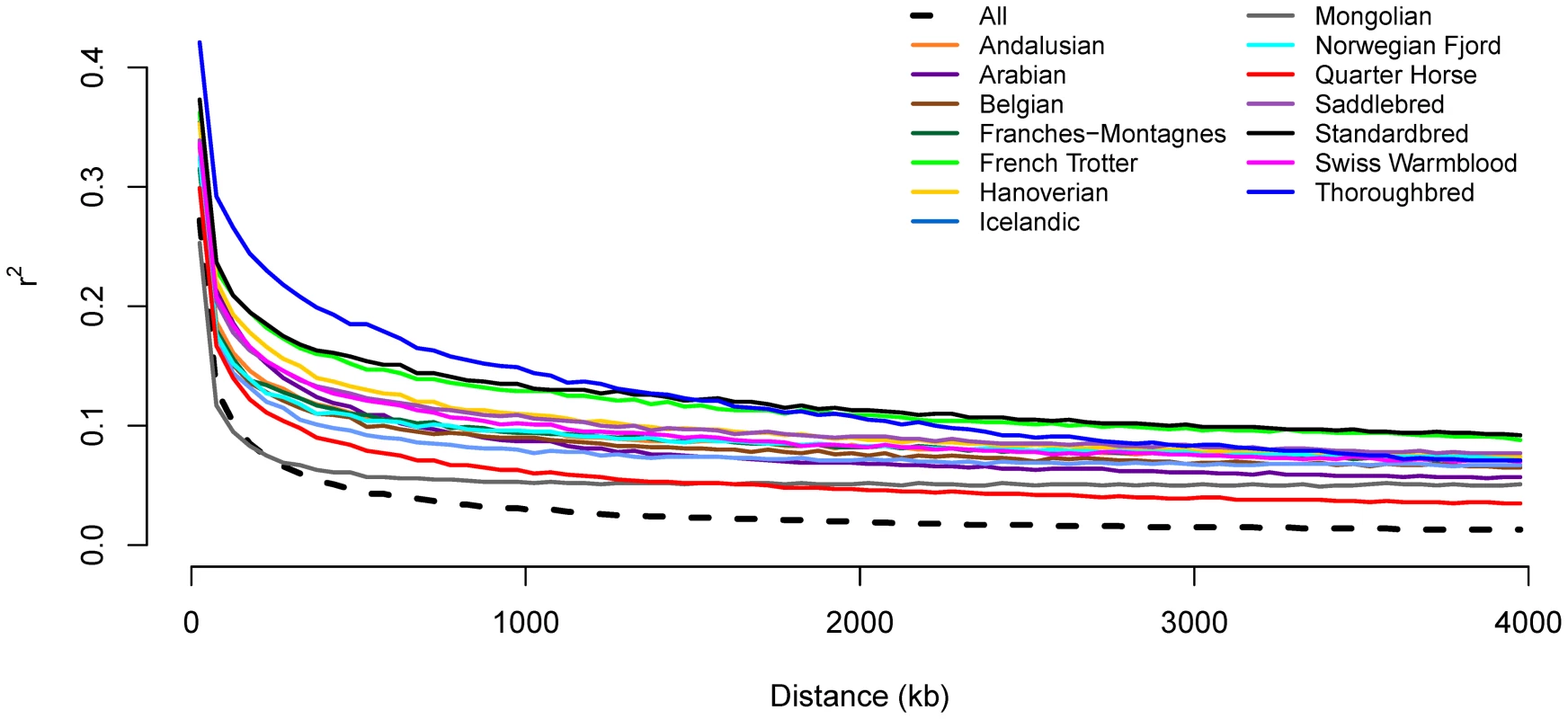 Decline in genome-wide linkage disequilibrium across and within breeds.