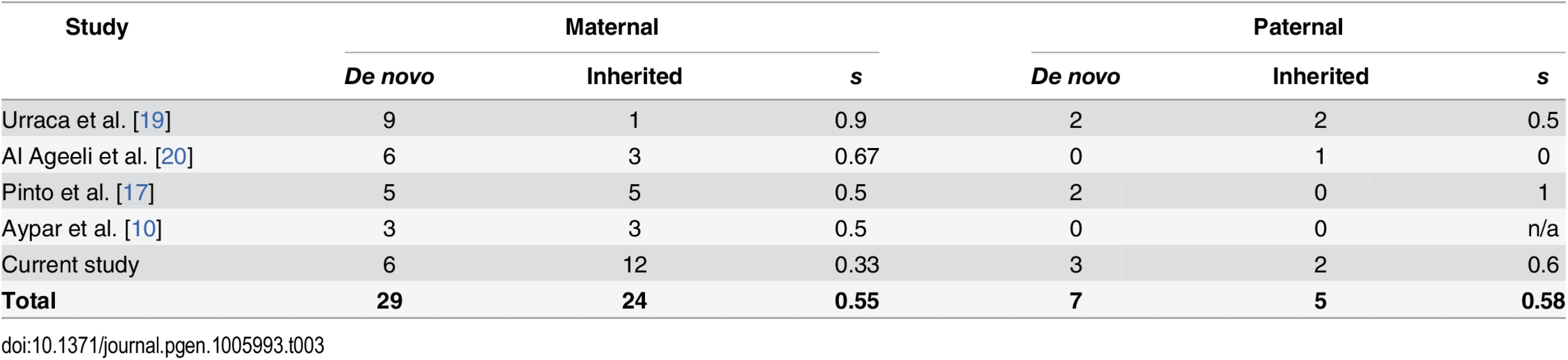 Selection coefficient estimates for 15q11.2-q13.3 duplications.