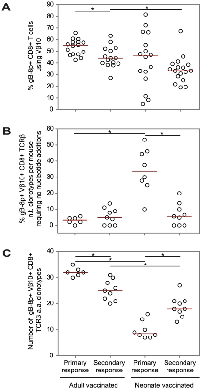 Comparison of the features of the gB-8p-specific CD8+ TCRβ repertoires for primary and secondary responses.