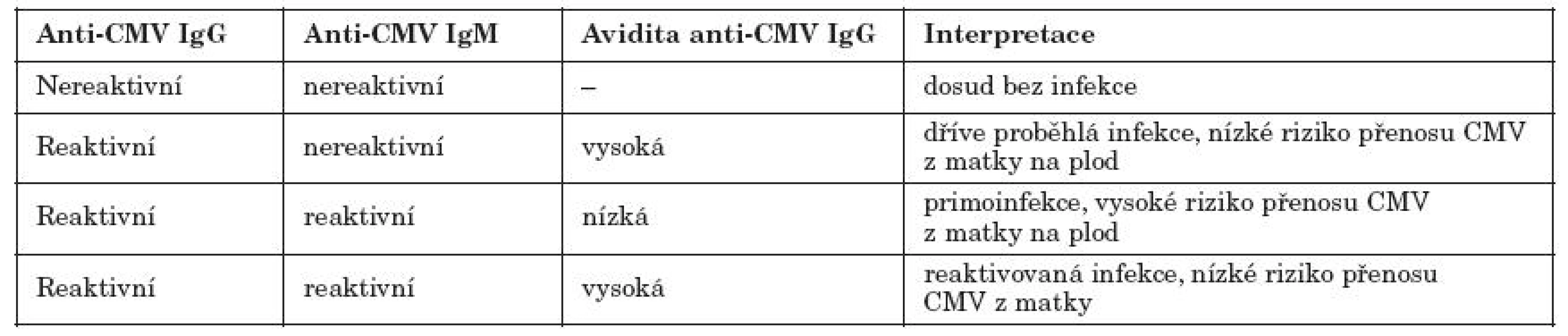 Příklad interpretace nálezů sérologických markerů CMV infekce a avidity CMV IgG ve vztahu ke kongenitální infekci [19]
Table 1. Model interpretation of results: serological markers of CMV infection and CMV IgG avidity in relation to congenital infection [19]